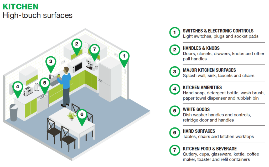 Switches and appliance controls are among the the high-touch surfaces in an office area