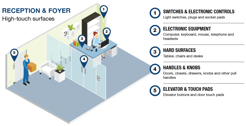 A busy office has a range of high-touch surfaces that can benefit from regular sanitisation