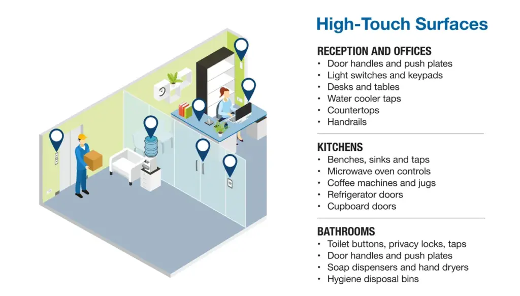 High-touch surface - Office example